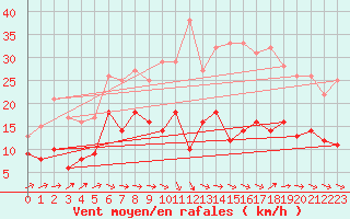 Courbe de la force du vent pour Bergerac (24)