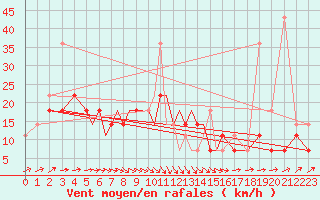 Courbe de la force du vent pour Petrozavodsk