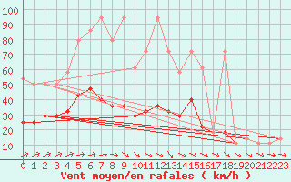 Courbe de la force du vent pour Kuemmersruck