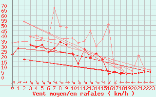 Courbe de la force du vent pour Biscarrosse (40)