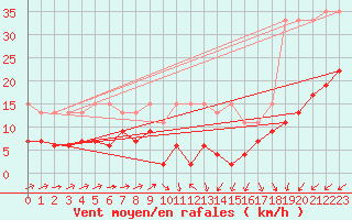 Courbe de la force du vent pour Salen-Reutenen