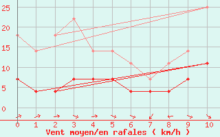 Courbe de la force du vent pour Loja