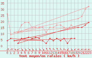 Courbe de la force du vent pour Chaumont (Sw)