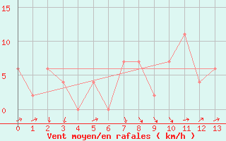 Courbe de la force du vent pour Badgery