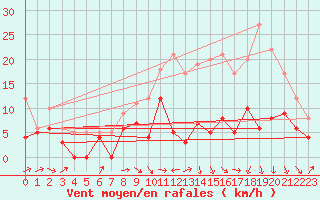 Courbe de la force du vent pour Bergerac (24)