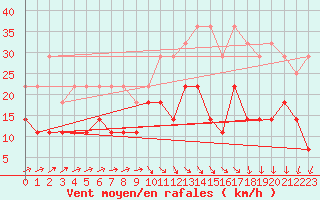 Courbe de la force du vent pour Anvers (Be)