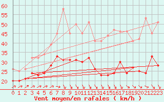 Courbe de la force du vent pour Ouessant (29)