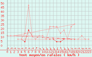 Courbe de la force du vent pour Baisoara