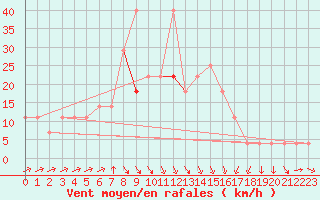 Courbe de la force du vent pour Kikinda