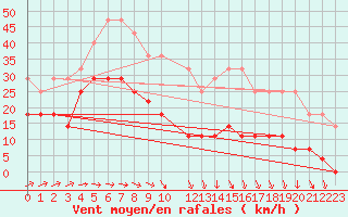 Courbe de la force du vent pour Naven