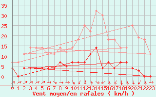 Courbe de la force du vent pour Zumarraga-Urzabaleta