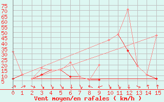 Courbe de la force du vent pour Weissfluhjoch