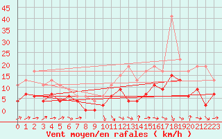 Courbe de la force du vent pour Montauban (82)