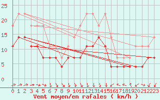 Courbe de la force du vent pour Sinnicolau Mare