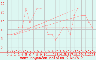 Courbe de la force du vent pour Kikinda