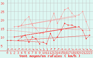 Courbe de la force du vent pour La Rochelle - Aerodrome (17)