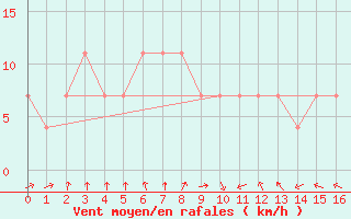 Courbe de la force du vent pour la bouée 44034