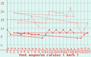 Courbe de la force du vent pour Langres (52) 