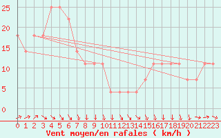 Courbe de la force du vent pour Brunnenkogel/Oetztaler Alpen