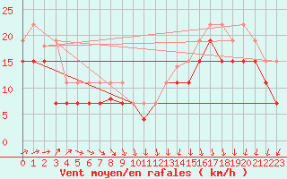 Courbe de la force du vent pour Brignogan (29)