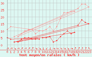 Courbe de la force du vent pour Selonnet - Chabanon (04)