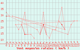 Courbe de la force du vent pour Vardo Ap