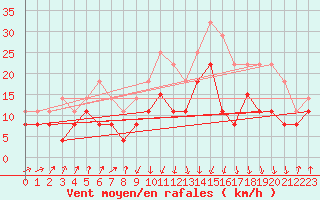 Courbe de la force du vent pour Calvi (2B)