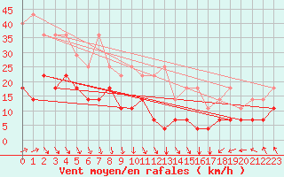 Courbe de la force du vent pour Koksijde (Be)