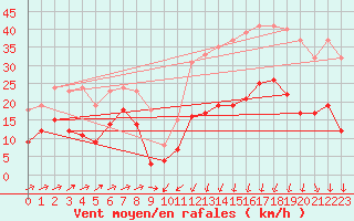 Courbe de la force du vent pour Formigures (66)