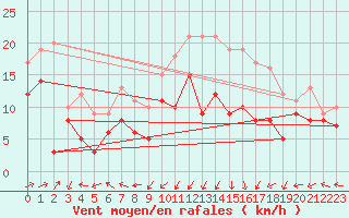 Courbe de la force du vent pour Ile Rousse (2B)