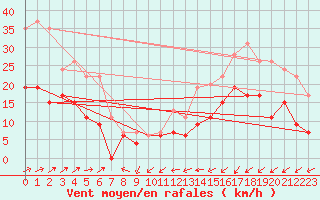 Courbe de la force du vent pour Belfort-Dorans (90)