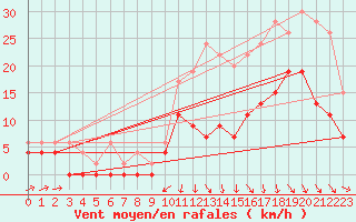 Courbe de la force du vent pour Cognac (16)