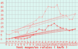 Courbe de la force du vent pour Sain-Bel (69)