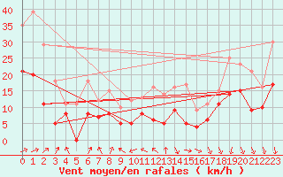 Courbe de la force du vent pour Ble / Mulhouse (68)