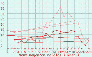 Courbe de la force du vent pour Bergerac (24)