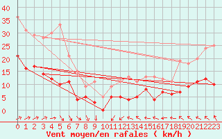 Courbe de la force du vent pour Deauville (14)