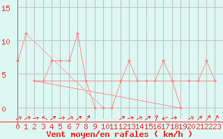 Courbe de la force du vent pour Warth