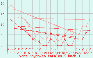Courbe de la force du vent pour Aubenas - Lanas (07)