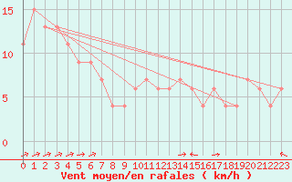 Courbe de la force du vent pour Monte Scuro