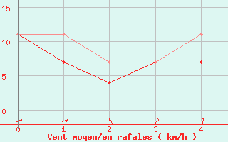 Courbe de la force du vent pour Uto