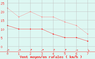 Courbe de la force du vent pour Klippeneck