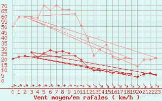 Courbe de la force du vent pour Marquise (62)