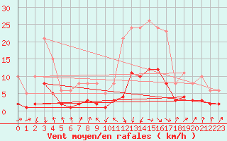 Courbe de la force du vent pour Sallanches (74)