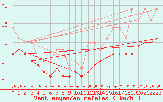 Courbe de la force du vent pour Lobbes (Be)