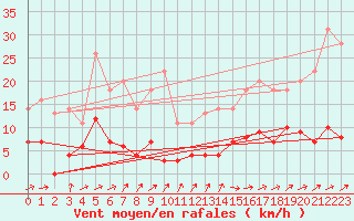 Courbe de la force du vent pour Blomskog