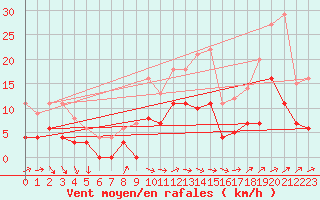 Courbe de la force du vent pour Vaxjo