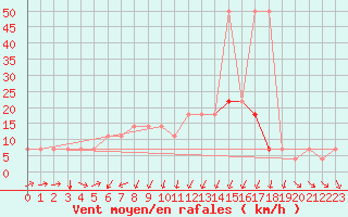 Courbe de la force du vent pour Kuemmersruck