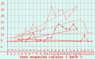 Courbe de la force du vent pour Xativa