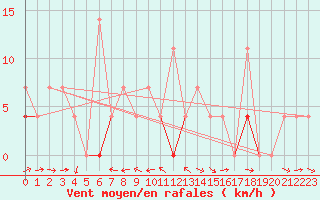 Courbe de la force du vent pour Hoydalsmo Ii