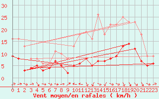 Courbe de la force du vent pour Agen (47)